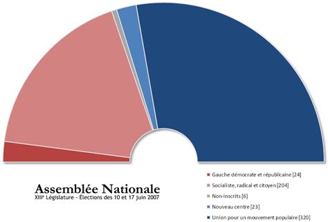 Élections législatives de 2007 dans la Haute-Vienne