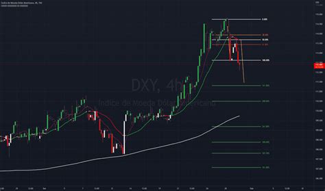 Índice DXY Gráfico e Cotação — TradingView