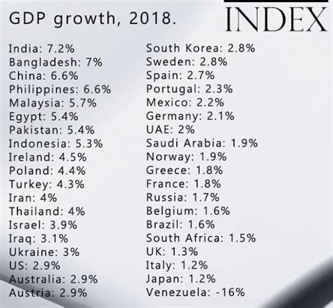 Ülkelerin büyüme oranları