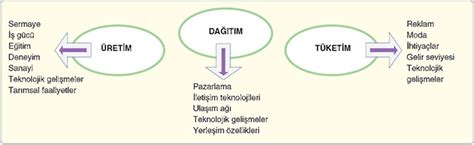 Üretim tüketimi karşılayamadığı için ithalatı yapılır.