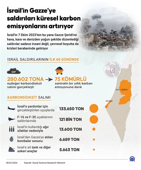 İsrail'in Gazze'ye saldırıları küresel karbon emisyonlarını artırıyor