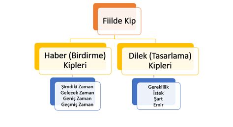 Şimdi zamanın ekleri -yor ve -mekte / - makta ekleridir.