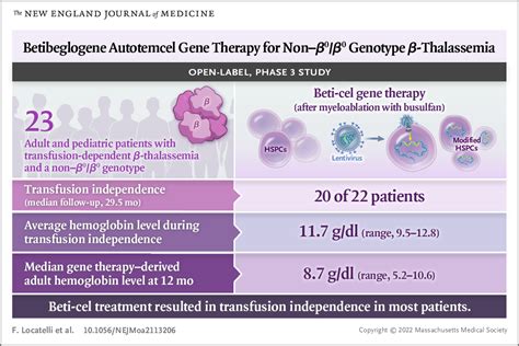 Β-Thalassemia NEJM