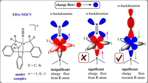 σ‐Donator‐und π‐Acceptoreigenschaften der …