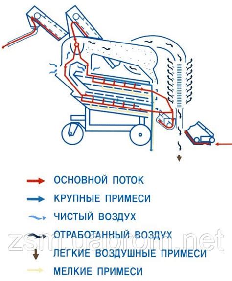 th?q=Как+работает+зерноочистительная+машина