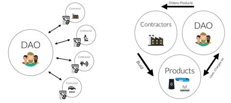 DAO - Что это и как работает