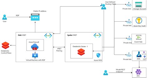 Построение строки подключения Eventhub с секретом KeyVault