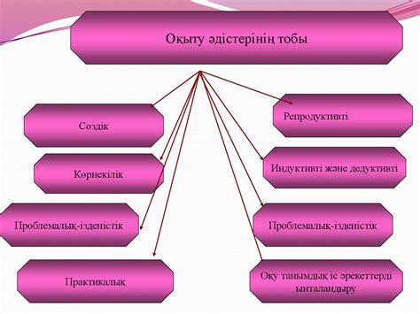 th?q=дедуктивті+әдіс+дегеніміз+оқыту+әдістері+түрлері