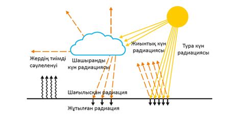 th?q=кун+радиациясы+олшем+бирлиги+күн+радиациясы+қандай+2+салаға+бөлінеді