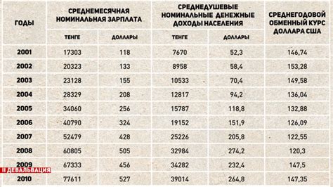 th?q=курс+доллара+в+1992+году+в+казахстане+курс+доллара+в+2007+году+в+казахстане