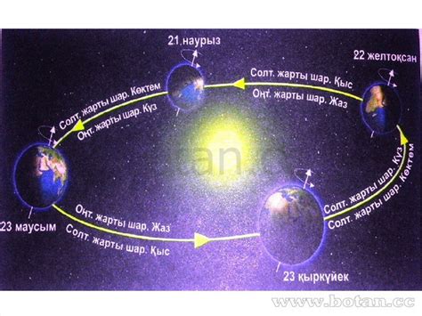 th?q=күнді+айнала+жердің+шеңбері