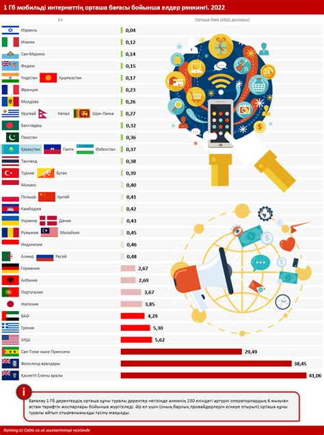 th?q=мобильді+интернет+әр+елде+қанша+тұрады+қазақстан