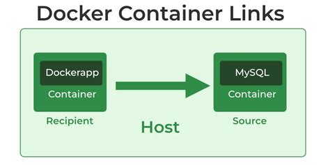 передача корректного ip через linked docker containers из nginx …