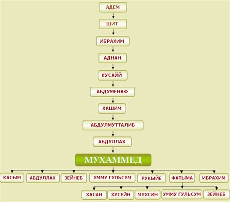 th?q=потомки+пророка+мухаммеда+2023+родословная+пророка+мухаммада