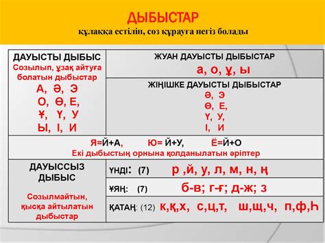 th?q=қазақ+әліпбиі+дауысты+дауыссыз+дыбыстар+дауысты+дауыссыз+дыбыстар+таблица