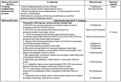 th?q=әдістемелік кеңес жоспары 2022-2023 әдістемелік бірлестіктің жылдық жұмыс жоспары