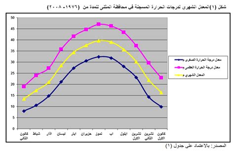 المناخ واثرة على النقل البرى فى مصر pdf