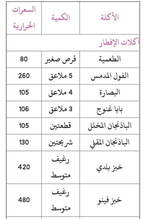 جدول السعرات الحرارية الاكلات المصرية كامل pdf