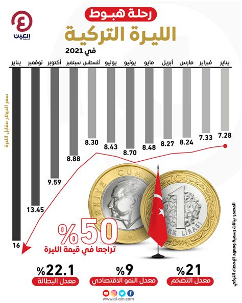 سعر الدولار مقابل الليرة التركية Ifc Market