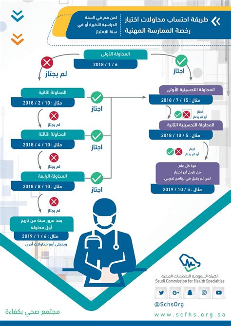 كم عدد أسئلة اختبار الهيئة السعودية للتخصصات الصحية