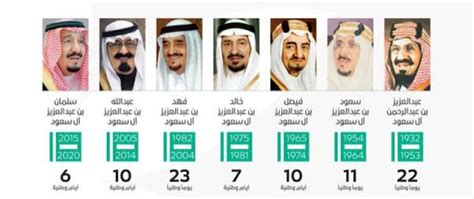 كم عدد حكام الدولة السعودية الأولى