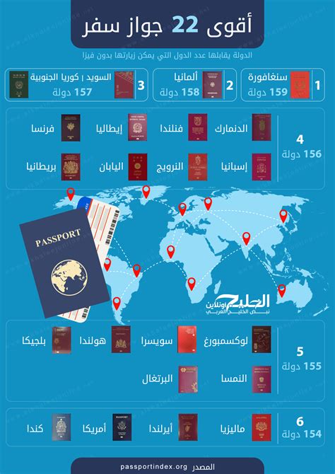 ما هو اقوى جواز سفر في العالم حالياً