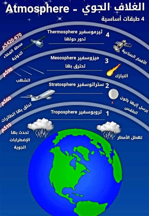 ما هو الغلاف الجوي و ما هي مكونات الغلاف الجوي حيث يتركز كتلة من الغلاف الجوي على الأرض بالطبقات الأولى منه