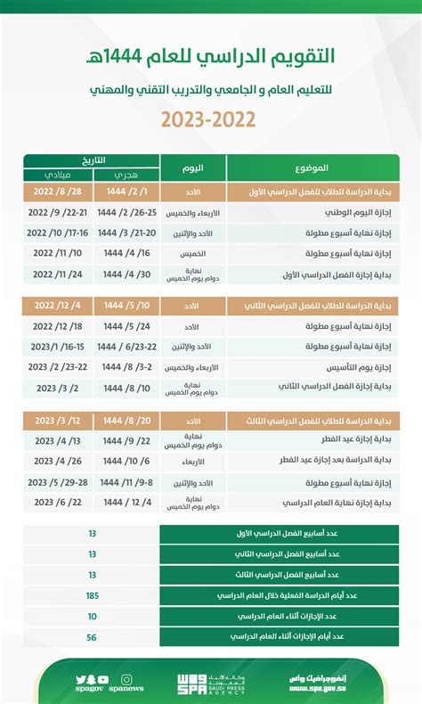 متى يقفل تسجيل التحصيلي 1444، تهتم المملكة العربية السعودية بالنظام التعليمي بشكل كبير والعمل على تطويره باستمرار، ونجد الكثير من ال