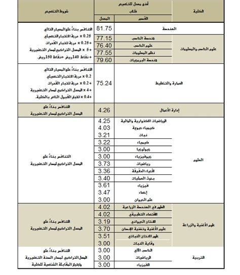 نتائج القبول في جامعة الاميره نوره (BUG15D)
