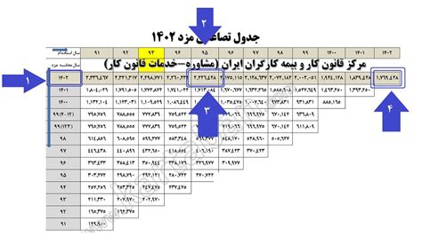 نحوه پرداخت پایه سنوات در سال ۱۴۰۲