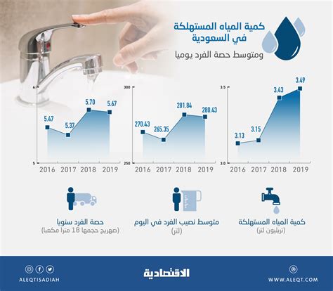 هم مصادر المياه في السعودية عام 2022 حيث تعتبر المملكة العربية السعودية من أوائل الدول استهلاكا للمياه، فقد احتلت المركز الثالث عالمياs