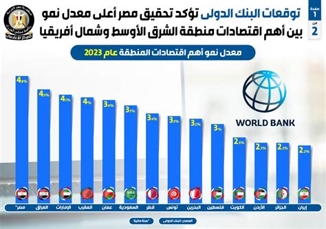 هي الايام كما شاهدتها دول — مصر تحقق أعلى معدل نمو نصف سنوي بلغ حوالي ٩ ...