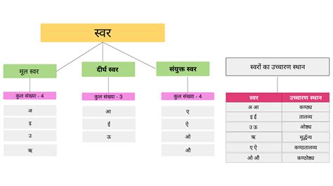 हिंदी में स्वरों की संख्या कितनी है? - Quora