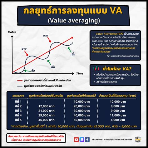 กลยุทธ์ Value Averaging หรือ VA คืออะไร