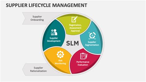 ศูนย์บริการด้านการจัดซื้อ Supplier Life Cycle Management