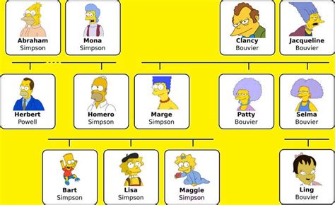 ᐈ Árbol genealógico de los Simpsons - 【 Datos 2024