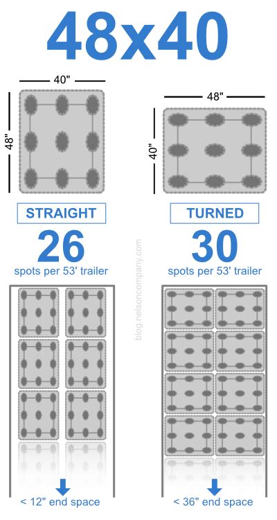 ᑕ ᑐ How Many Pallets Fit on a 53 Foot Trailer?