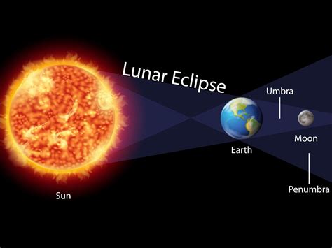 ‎طالب ابو مهدي‎ on Instagram: "The process of how eclipses occur …