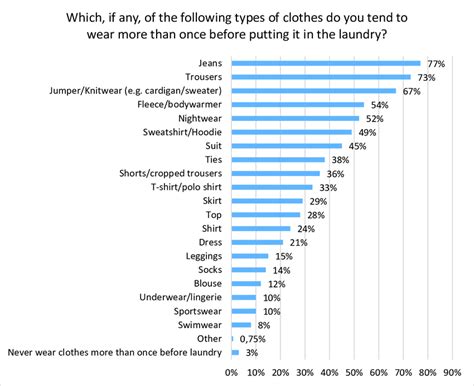 —Type of clothing and frequency of use. Download Scientific Diagram