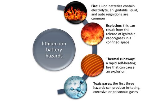 ‘An emerging threat’: Rising concern about lithium-ion batteries safety amid increase in fires