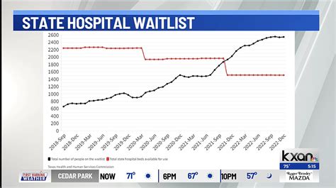‘This is a crisis.’ Lawmaker seeks transfer deadline for state hospital waitlist
