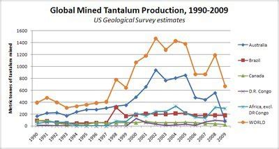 “Coltan” certainly can be mined with big machines. - Quora