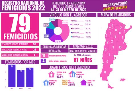 “Ni una menos”: ¿Cuántos feminicidios hubo en 2022 en Argentina?