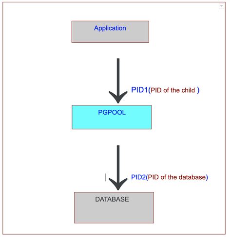 “Sorry, too many clients already” - How to Use PgPool to …