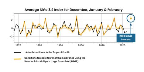 “Super El Niño” likely this winter, NCAR experimental prediction system says