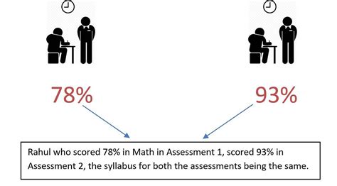 “The science of testing a school test: Item Resposnse Theory (IRT ...