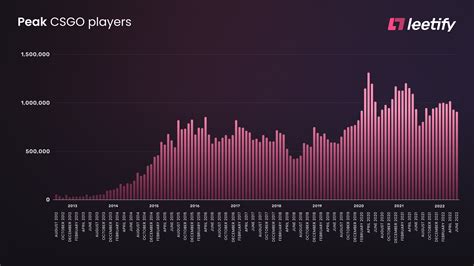 • CS:GO peak players on Steam 2024 Statista