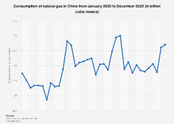 • China: natural gas consumption 2024 Statista