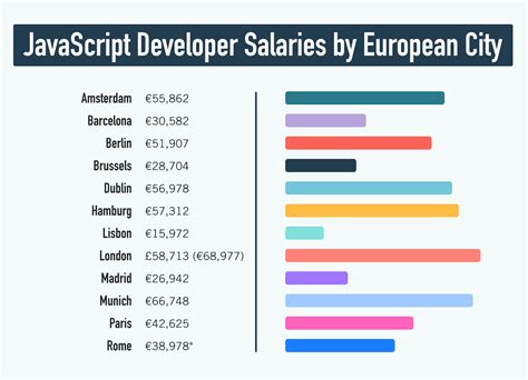 €68,250 Salary of JavaScript Developer in Berlin, Germany