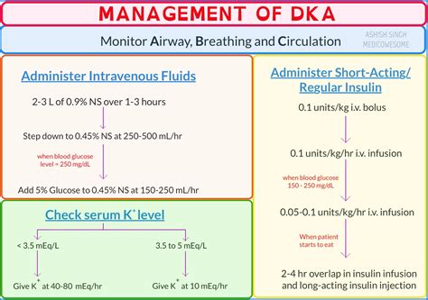 ⛔ Nursing management of diabetic ketoacidosis. Diabetic Ketoacidosis